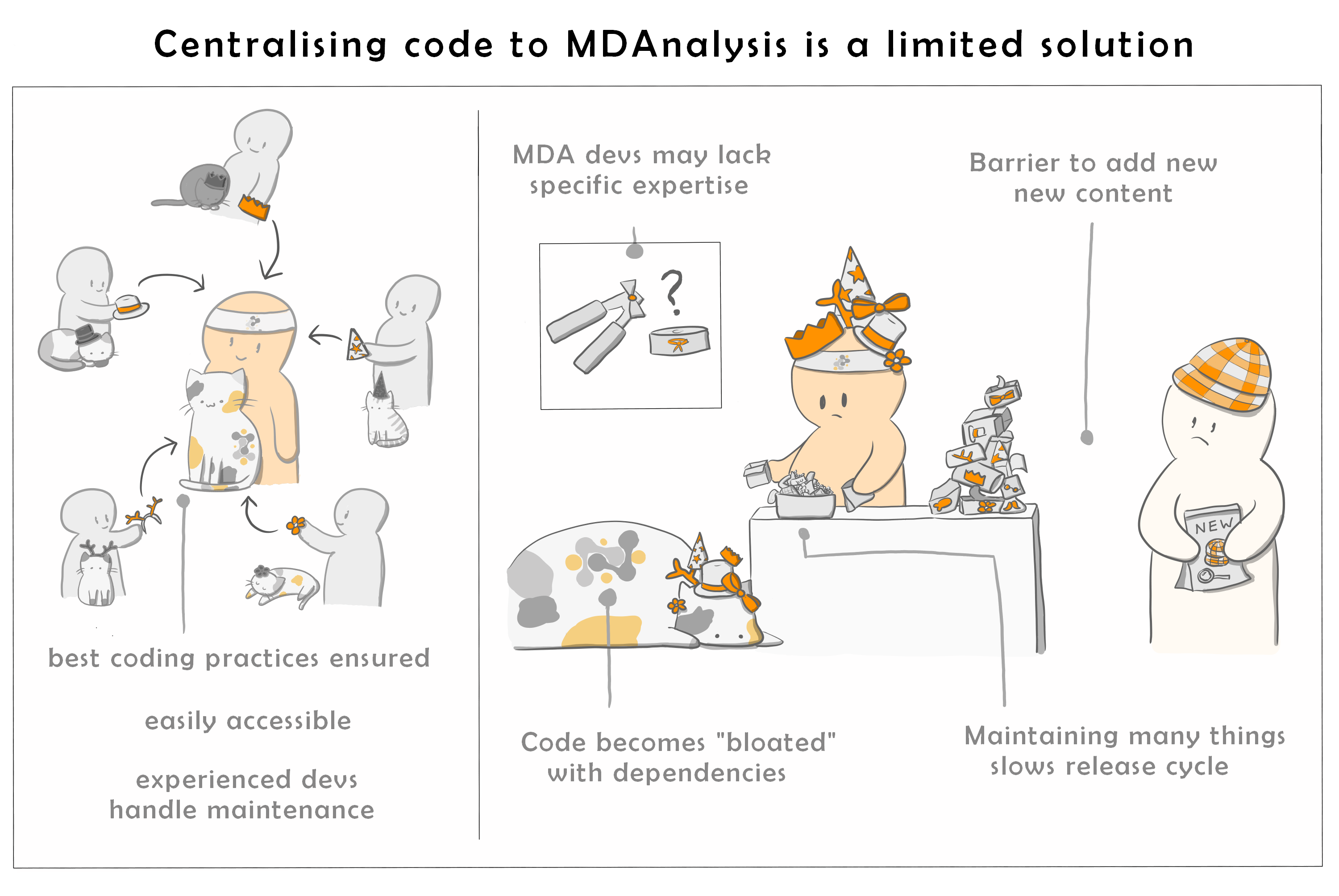 Centralising code to MDAnalysis is a limited solution